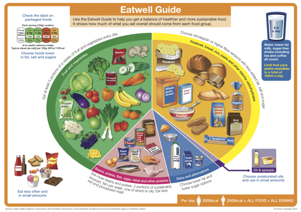 The Eatwell Guide. A simple to understand visual guide from the NHS to provide information about food groups and balanced eating and nutrition.